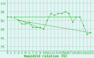 Courbe de l'humidit relative pour Meiningen