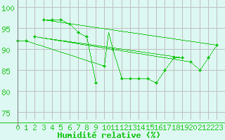 Courbe de l'humidit relative pour Madrid-Colmenar