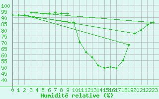 Courbe de l'humidit relative pour Nemours (77)