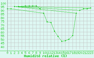 Courbe de l'humidit relative pour Toulouse-Francazal (31)