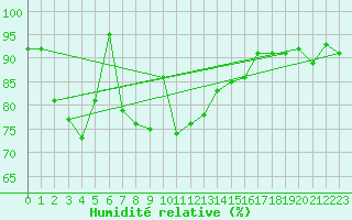 Courbe de l'humidit relative pour Alpinzentrum Rudolfshuette