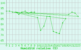 Courbe de l'humidit relative pour Berson (33)
