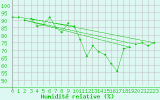 Courbe de l'humidit relative pour Tarbes (65)