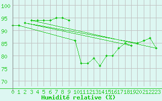 Courbe de l'humidit relative pour Vitigudino