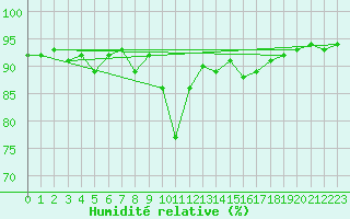 Courbe de l'humidit relative pour Ratece