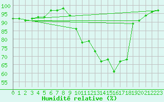 Courbe de l'humidit relative pour Landivisiau (29)