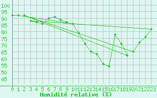 Courbe de l'humidit relative pour Montauban (82)