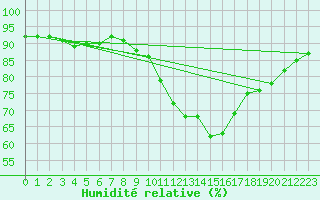 Courbe de l'humidit relative pour Carcassonne (11)