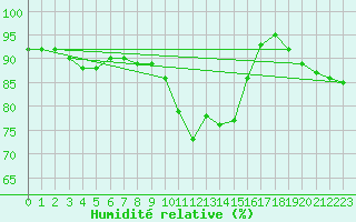 Courbe de l'humidit relative pour Grosseto