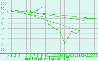 Courbe de l'humidit relative pour Saint-Brevin (44)