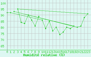 Courbe de l'humidit relative pour Leeds Bradford