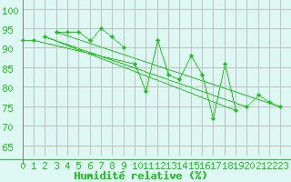 Courbe de l'humidit relative pour Angers-Beaucouz (49)