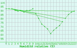 Courbe de l'humidit relative pour Gurande (44)