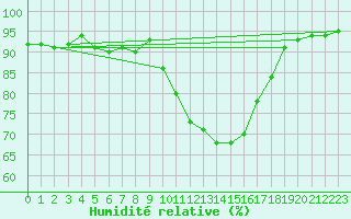 Courbe de l'humidit relative pour Lobbes (Be)