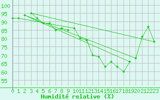 Courbe de l'humidit relative pour Crest (26)