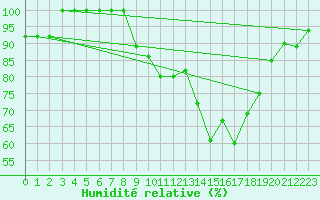 Courbe de l'humidit relative pour Paganella
