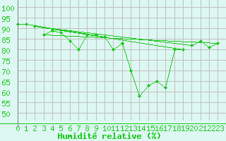 Courbe de l'humidit relative pour Cap de la Hve (76)