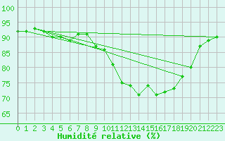 Courbe de l'humidit relative pour Mazinghem (62)