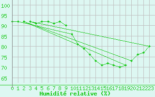 Courbe de l'humidit relative pour Brest (29)
