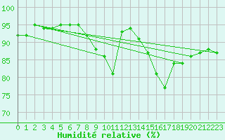 Courbe de l'humidit relative pour Metz-Nancy-Lorraine (57)