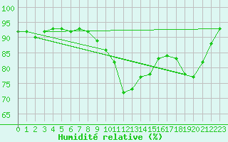 Courbe de l'humidit relative pour Brest (29)