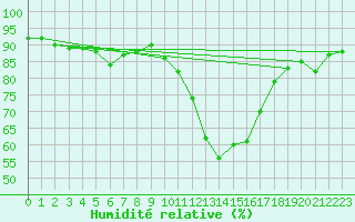 Courbe de l'humidit relative pour Trgueux (22)