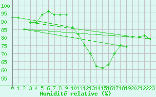 Courbe de l'humidit relative pour Guret Saint-Laurent (23)