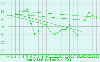 Courbe de l'humidit relative pour Ile d'Yeu - Saint-Sauveur (85)