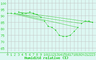 Courbe de l'humidit relative pour Quimper (29)