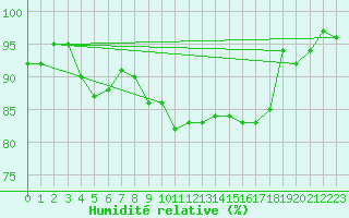 Courbe de l'humidit relative pour Coburg