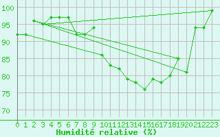 Courbe de l'humidit relative pour Thorney Island