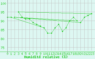 Courbe de l'humidit relative pour Izegem (Be)