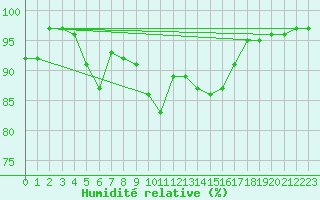 Courbe de l'humidit relative pour Terschelling Hoorn