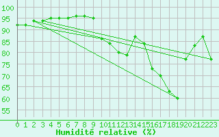 Courbe de l'humidit relative pour Chailles (41)