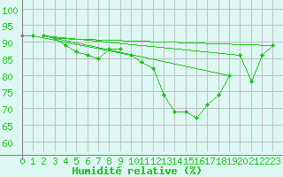 Courbe de l'humidit relative pour Caix (80)