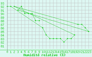 Courbe de l'humidit relative pour Puzeaux (80)