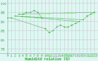 Courbe de l'humidit relative pour Gelbelsee