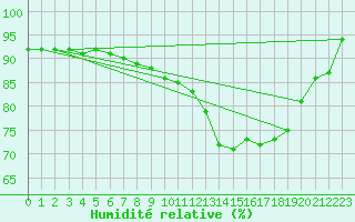 Courbe de l'humidit relative pour Finner