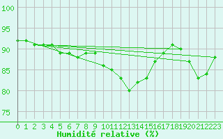 Courbe de l'humidit relative pour Col Des Mosses