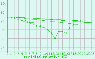Courbe de l'humidit relative pour Sillian