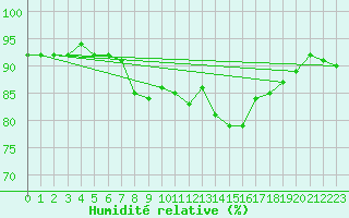 Courbe de l'humidit relative pour Artern