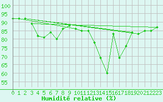 Courbe de l'humidit relative pour Trgueux (22)