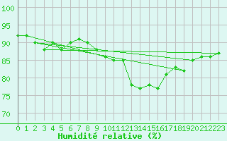Courbe de l'humidit relative pour Weitra