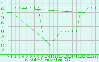 Courbe de l'humidit relative pour San Vicente de la Barquera