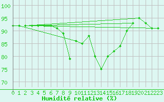 Courbe de l'humidit relative pour Delsbo