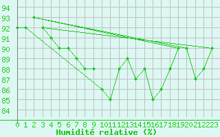 Courbe de l'humidit relative pour Mora