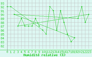 Courbe de l'humidit relative pour Gurande (44)