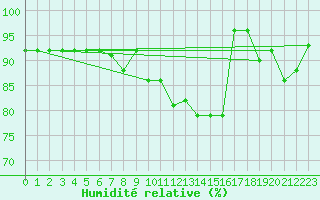 Courbe de l'humidit relative pour Finner