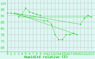 Courbe de l'humidit relative pour Xert / Chert (Esp)