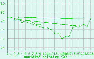 Courbe de l'humidit relative pour Bois-de-Villers (Be)